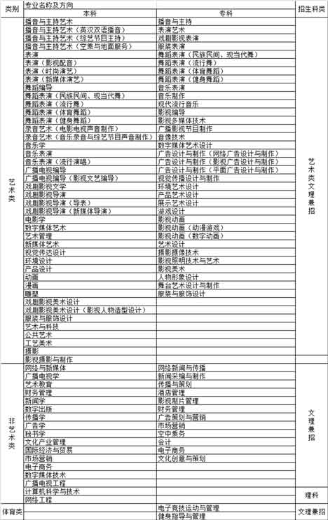 四川传媒学院2020年艺术类专业招生简章